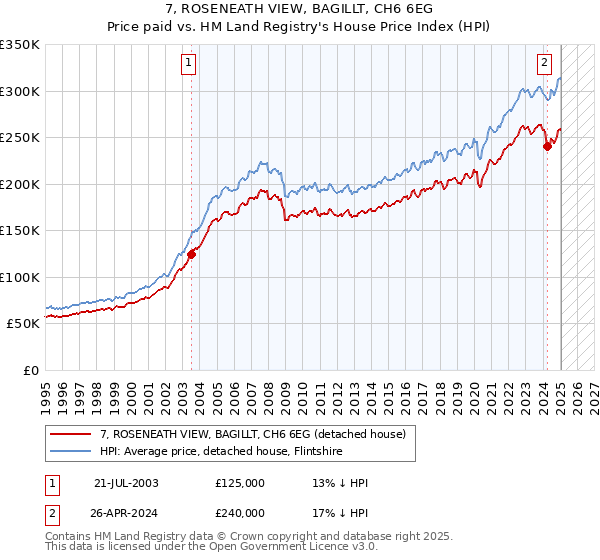 7, ROSENEATH VIEW, BAGILLT, CH6 6EG: Price paid vs HM Land Registry's House Price Index