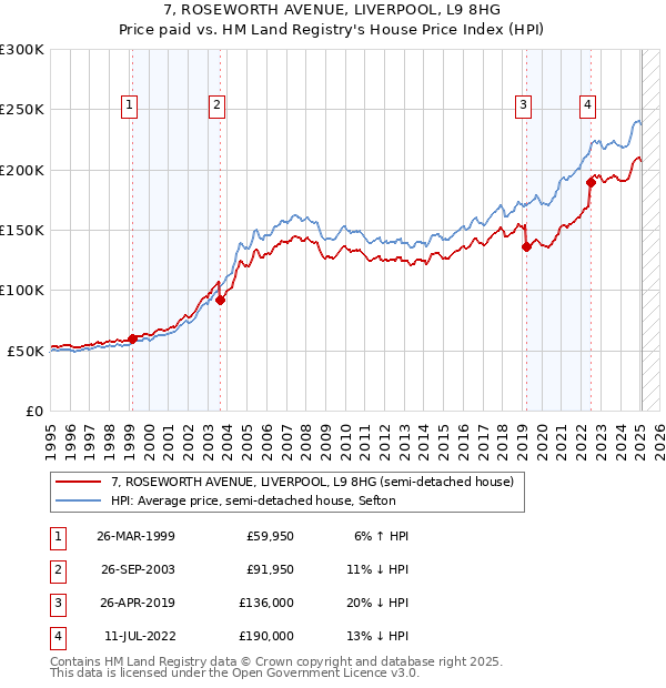 7, ROSEWORTH AVENUE, LIVERPOOL, L9 8HG: Price paid vs HM Land Registry's House Price Index