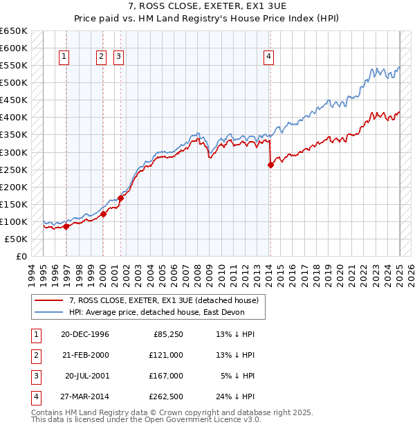 7, ROSS CLOSE, EXETER, EX1 3UE: Price paid vs HM Land Registry's House Price Index