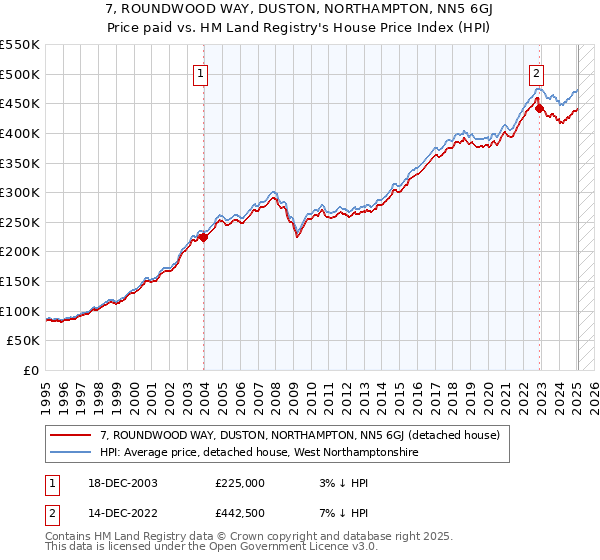 7, ROUNDWOOD WAY, DUSTON, NORTHAMPTON, NN5 6GJ: Price paid vs HM Land Registry's House Price Index