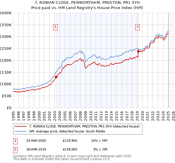 7, ROWAN CLOSE, PENWORTHAM, PRESTON, PR1 0YH: Price paid vs HM Land Registry's House Price Index