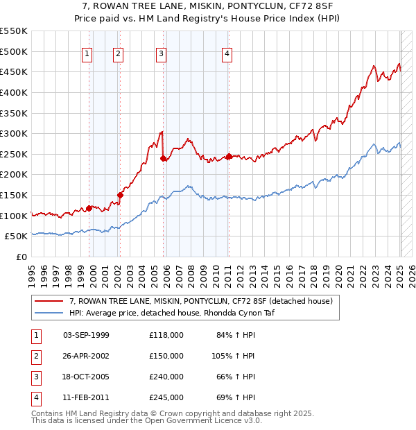 7, ROWAN TREE LANE, MISKIN, PONTYCLUN, CF72 8SF: Price paid vs HM Land Registry's House Price Index