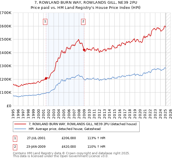 7, ROWLAND BURN WAY, ROWLANDS GILL, NE39 2PU: Price paid vs HM Land Registry's House Price Index