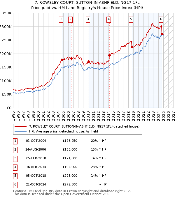 7, ROWSLEY COURT, SUTTON-IN-ASHFIELD, NG17 1FL: Price paid vs HM Land Registry's House Price Index