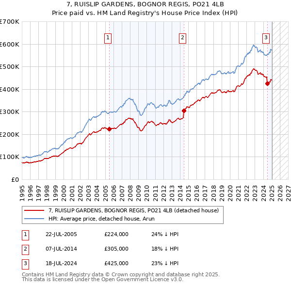 7, RUISLIP GARDENS, BOGNOR REGIS, PO21 4LB: Price paid vs HM Land Registry's House Price Index