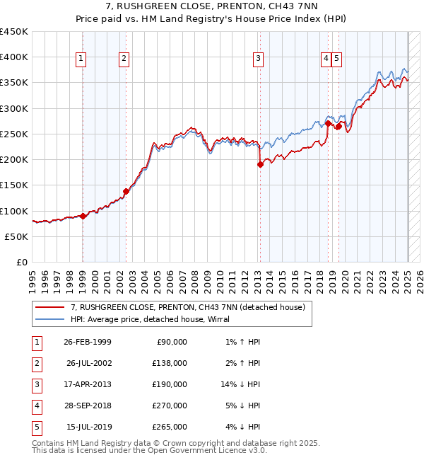 7, RUSHGREEN CLOSE, PRENTON, CH43 7NN: Price paid vs HM Land Registry's House Price Index