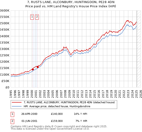 7, RUSTS LANE, ALCONBURY, HUNTINGDON, PE28 4DN: Price paid vs HM Land Registry's House Price Index