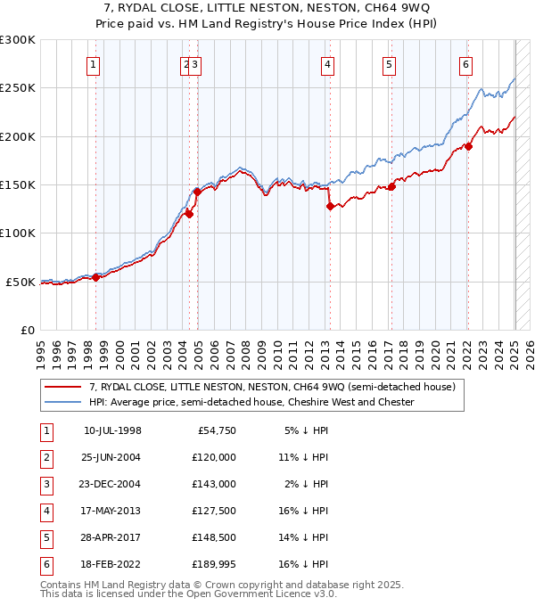 7, RYDAL CLOSE, LITTLE NESTON, NESTON, CH64 9WQ: Price paid vs HM Land Registry's House Price Index