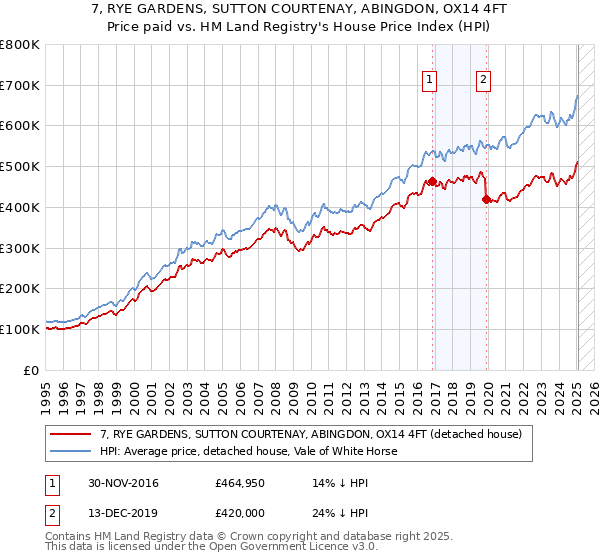 7, RYE GARDENS, SUTTON COURTENAY, ABINGDON, OX14 4FT: Price paid vs HM Land Registry's House Price Index