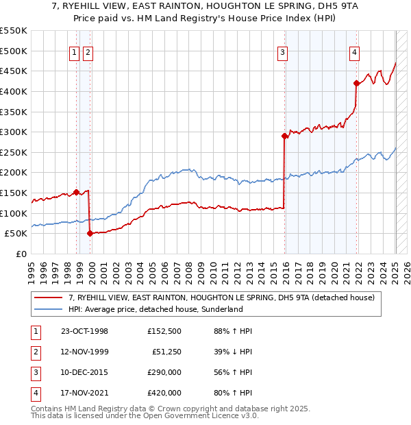 7, RYEHILL VIEW, EAST RAINTON, HOUGHTON LE SPRING, DH5 9TA: Price paid vs HM Land Registry's House Price Index