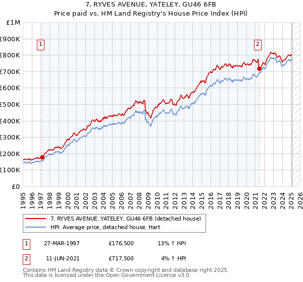 7, RYVES AVENUE, YATELEY, GU46 6FB: Price paid vs HM Land Registry's House Price Index