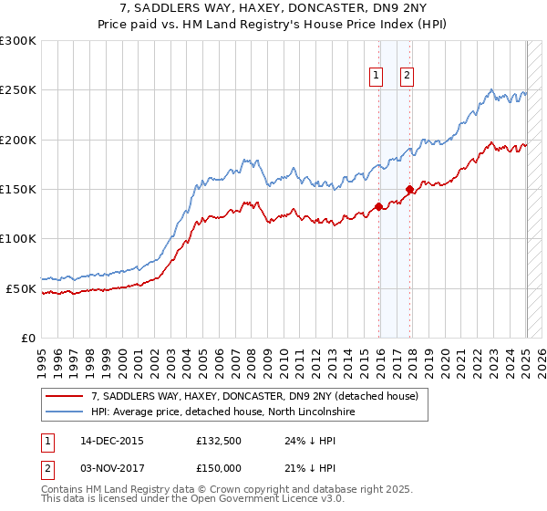 7, SADDLERS WAY, HAXEY, DONCASTER, DN9 2NY: Price paid vs HM Land Registry's House Price Index