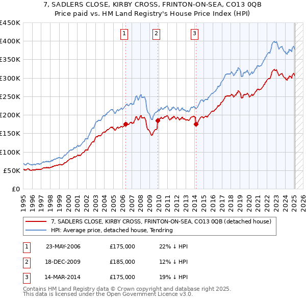 7, SADLERS CLOSE, KIRBY CROSS, FRINTON-ON-SEA, CO13 0QB: Price paid vs HM Land Registry's House Price Index