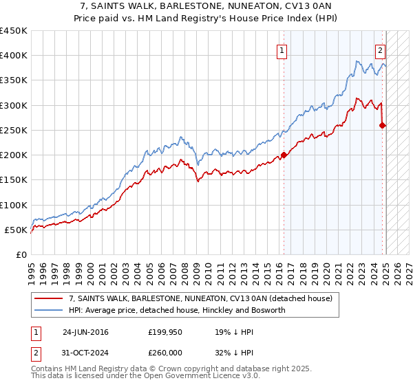 7, SAINTS WALK, BARLESTONE, NUNEATON, CV13 0AN: Price paid vs HM Land Registry's House Price Index