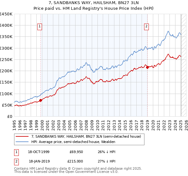7, SANDBANKS WAY, HAILSHAM, BN27 3LN: Price paid vs HM Land Registry's House Price Index