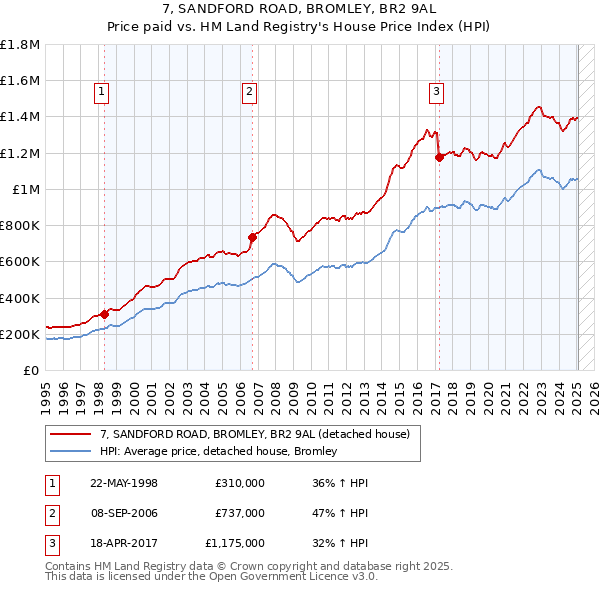 7, SANDFORD ROAD, BROMLEY, BR2 9AL: Price paid vs HM Land Registry's House Price Index