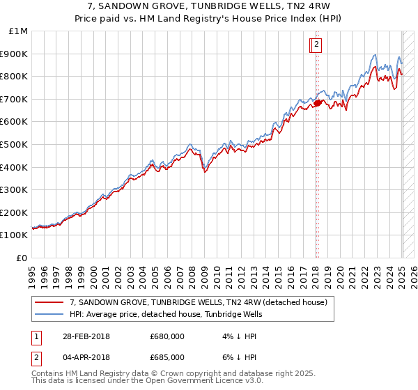 7, SANDOWN GROVE, TUNBRIDGE WELLS, TN2 4RW: Price paid vs HM Land Registry's House Price Index