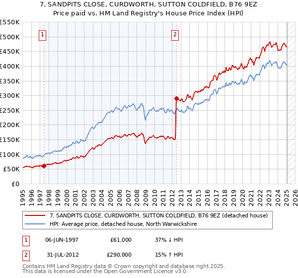 7, SANDPITS CLOSE, CURDWORTH, SUTTON COLDFIELD, B76 9EZ: Price paid vs HM Land Registry's House Price Index