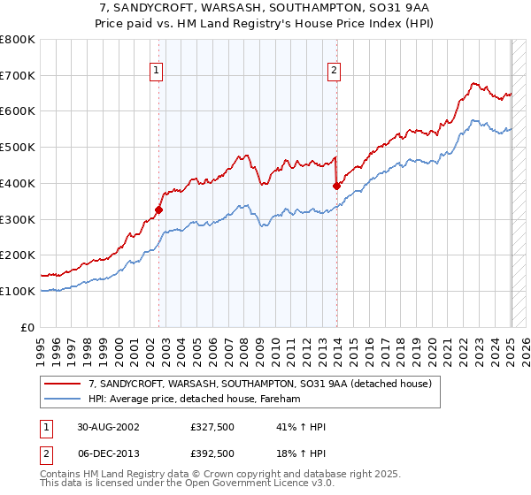 7, SANDYCROFT, WARSASH, SOUTHAMPTON, SO31 9AA: Price paid vs HM Land Registry's House Price Index