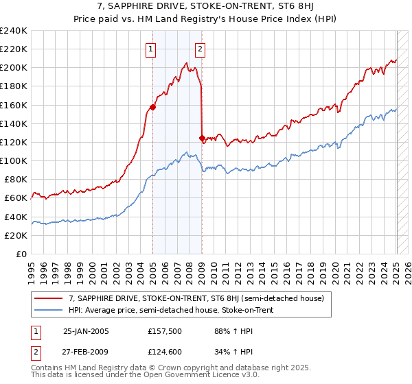 7, SAPPHIRE DRIVE, STOKE-ON-TRENT, ST6 8HJ: Price paid vs HM Land Registry's House Price Index