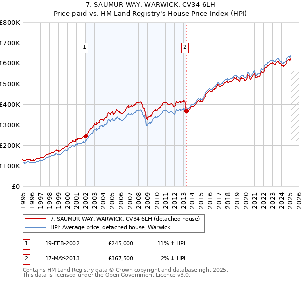 7, SAUMUR WAY, WARWICK, CV34 6LH: Price paid vs HM Land Registry's House Price Index