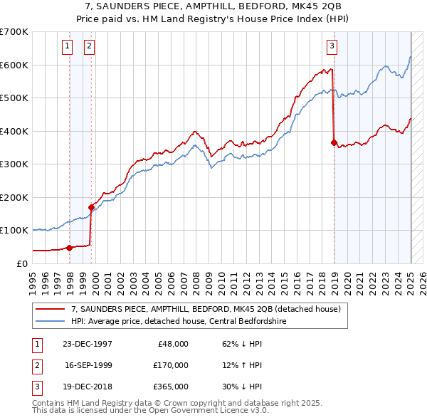 7, SAUNDERS PIECE, AMPTHILL, BEDFORD, MK45 2QB: Price paid vs HM Land Registry's House Price Index