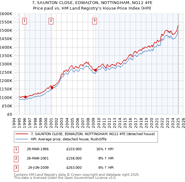 7, SAUNTON CLOSE, EDWALTON, NOTTINGHAM, NG12 4FE: Price paid vs HM Land Registry's House Price Index