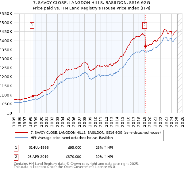 7, SAVOY CLOSE, LANGDON HILLS, BASILDON, SS16 6GG: Price paid vs HM Land Registry's House Price Index