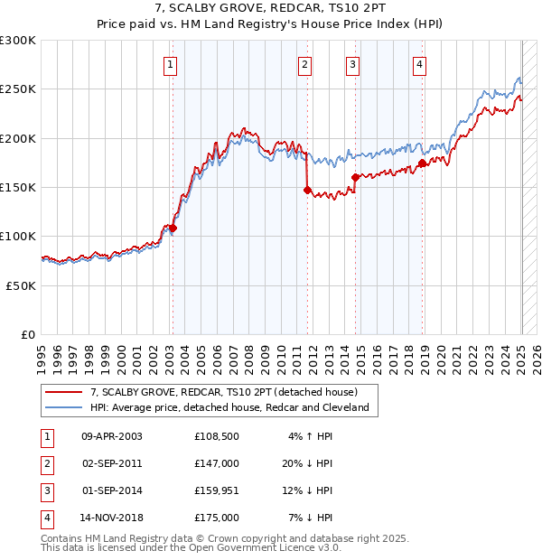 7, SCALBY GROVE, REDCAR, TS10 2PT: Price paid vs HM Land Registry's House Price Index