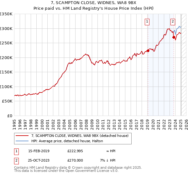 7, SCAMPTON CLOSE, WIDNES, WA8 9BX: Price paid vs HM Land Registry's House Price Index