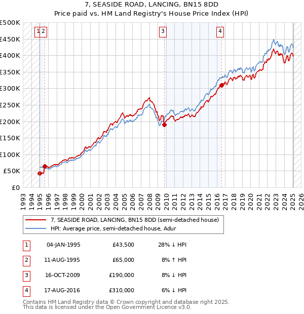 7, SEASIDE ROAD, LANCING, BN15 8DD: Price paid vs HM Land Registry's House Price Index