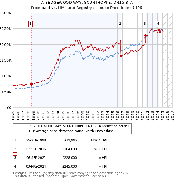 7, SEDGEWOOD WAY, SCUNTHORPE, DN15 8TA: Price paid vs HM Land Registry's House Price Index