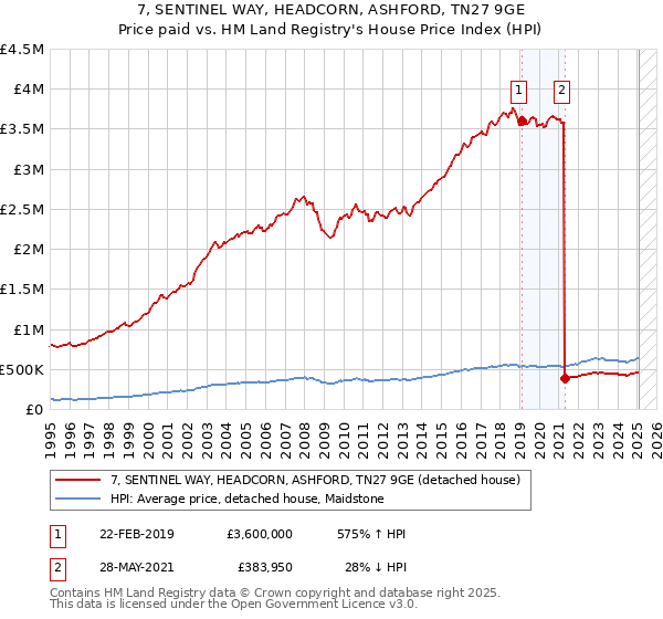 7, SENTINEL WAY, HEADCORN, ASHFORD, TN27 9GE: Price paid vs HM Land Registry's House Price Index