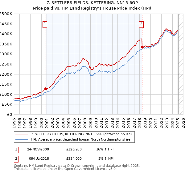 7, SETTLERS FIELDS, KETTERING, NN15 6GP: Price paid vs HM Land Registry's House Price Index