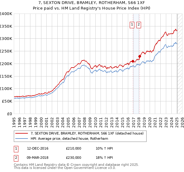 7, SEXTON DRIVE, BRAMLEY, ROTHERHAM, S66 1XF: Price paid vs HM Land Registry's House Price Index