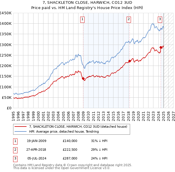7, SHACKLETON CLOSE, HARWICH, CO12 3UD: Price paid vs HM Land Registry's House Price Index