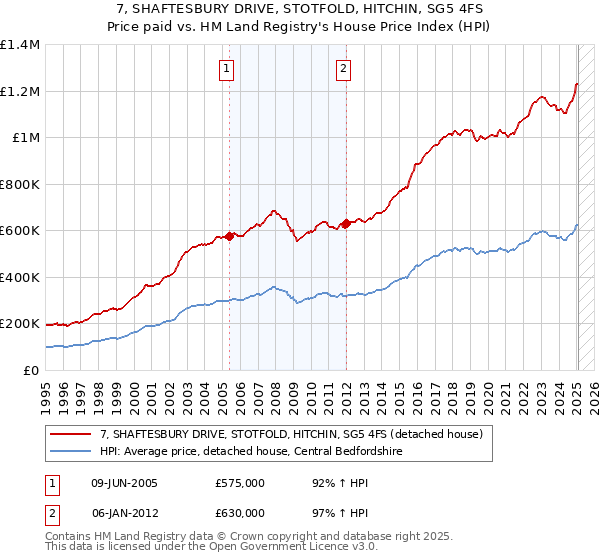 7, SHAFTESBURY DRIVE, STOTFOLD, HITCHIN, SG5 4FS: Price paid vs HM Land Registry's House Price Index