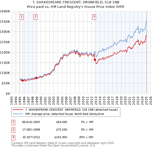 7, SHAKESPEARE CRESCENT, DRONFIELD, S18 1NB: Price paid vs HM Land Registry's House Price Index