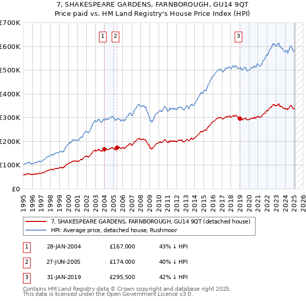 7, SHAKESPEARE GARDENS, FARNBOROUGH, GU14 9QT: Price paid vs HM Land Registry's House Price Index