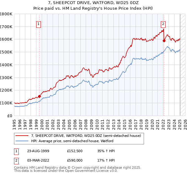 7, SHEEPCOT DRIVE, WATFORD, WD25 0DZ: Price paid vs HM Land Registry's House Price Index