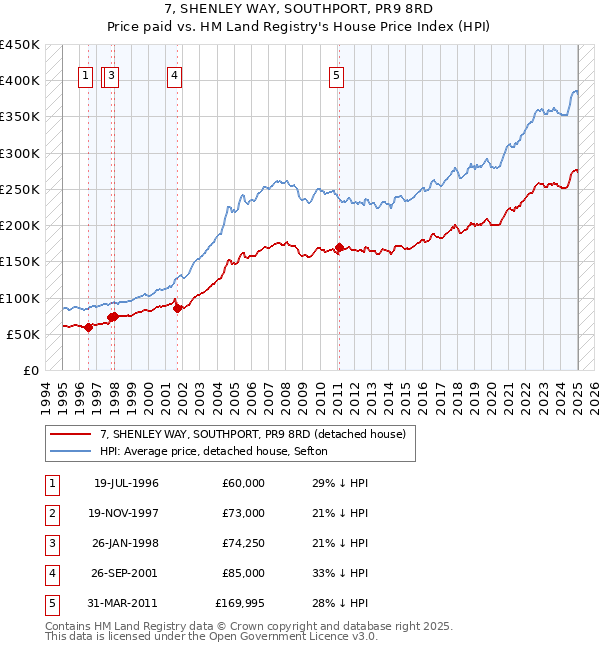 7, SHENLEY WAY, SOUTHPORT, PR9 8RD: Price paid vs HM Land Registry's House Price Index