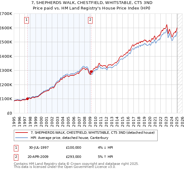 7, SHEPHERDS WALK, CHESTFIELD, WHITSTABLE, CT5 3ND: Price paid vs HM Land Registry's House Price Index