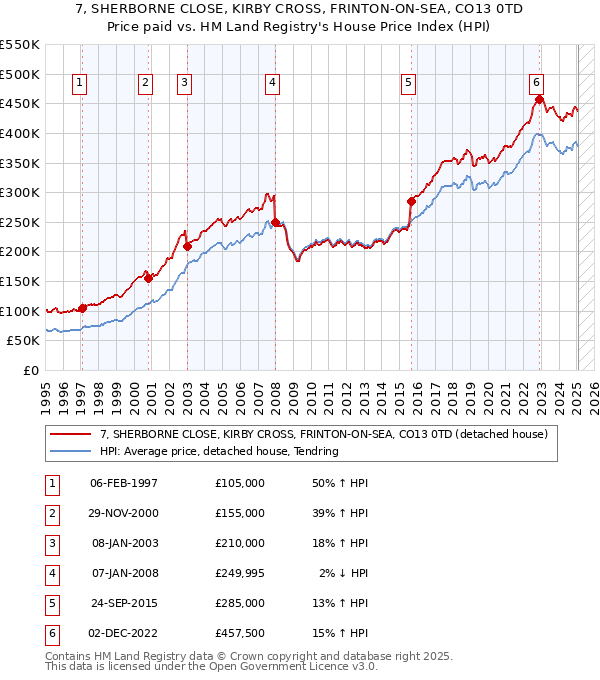 7, SHERBORNE CLOSE, KIRBY CROSS, FRINTON-ON-SEA, CO13 0TD: Price paid vs HM Land Registry's House Price Index