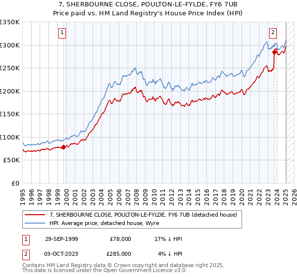 7, SHERBOURNE CLOSE, POULTON-LE-FYLDE, FY6 7UB: Price paid vs HM Land Registry's House Price Index