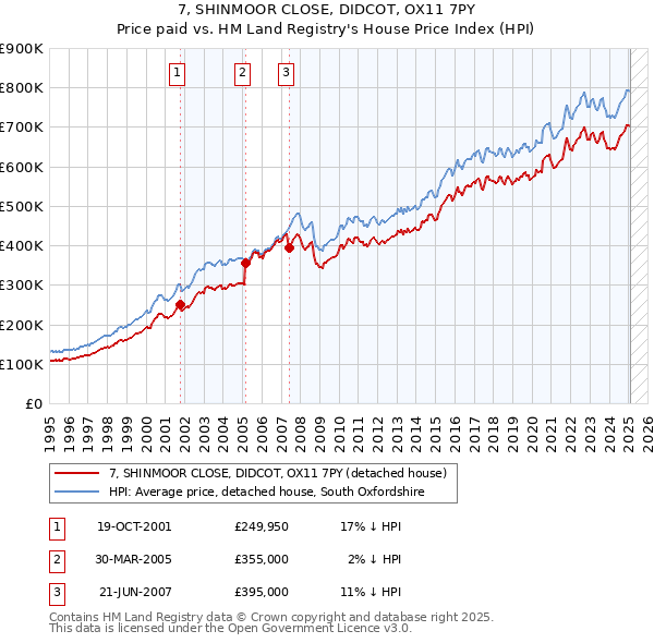 7, SHINMOOR CLOSE, DIDCOT, OX11 7PY: Price paid vs HM Land Registry's House Price Index
