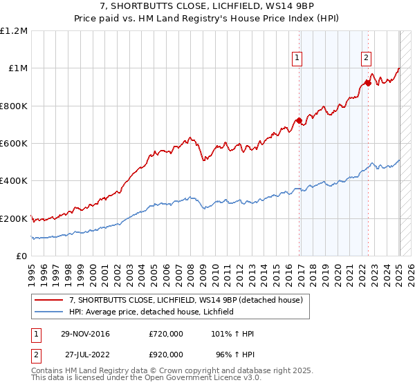 7, SHORTBUTTS CLOSE, LICHFIELD, WS14 9BP: Price paid vs HM Land Registry's House Price Index