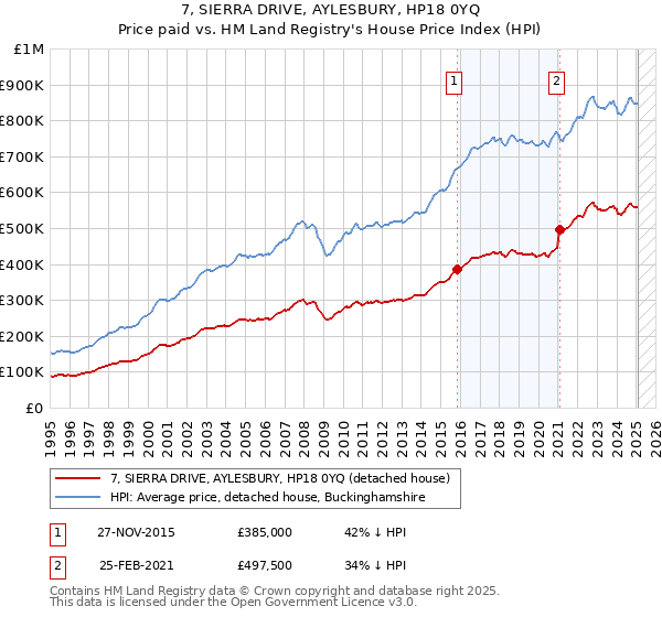 7, SIERRA DRIVE, AYLESBURY, HP18 0YQ: Price paid vs HM Land Registry's House Price Index