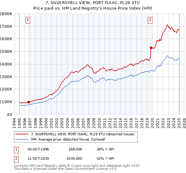 7, SILVERSHELL VIEW, PORT ISAAC, PL29 3TU: Price paid vs HM Land Registry's House Price Index