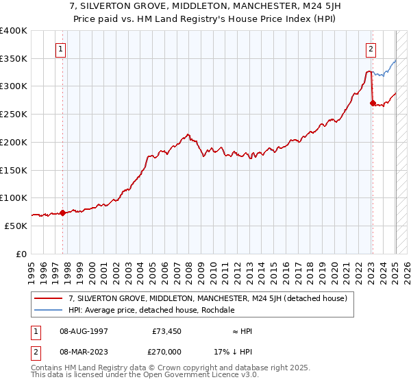 7, SILVERTON GROVE, MIDDLETON, MANCHESTER, M24 5JH: Price paid vs HM Land Registry's House Price Index