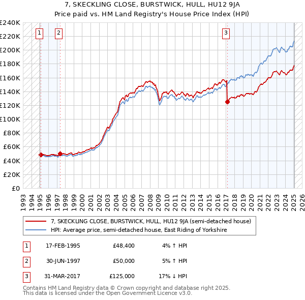 7, SKECKLING CLOSE, BURSTWICK, HULL, HU12 9JA: Price paid vs HM Land Registry's House Price Index